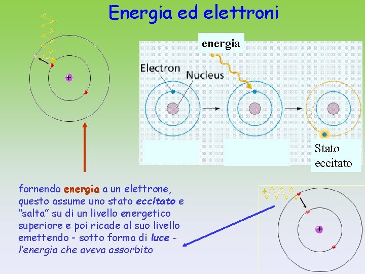 Energia ed elettroni energia Stato eccitato fornendo energia a un elettrone, questo assume uno