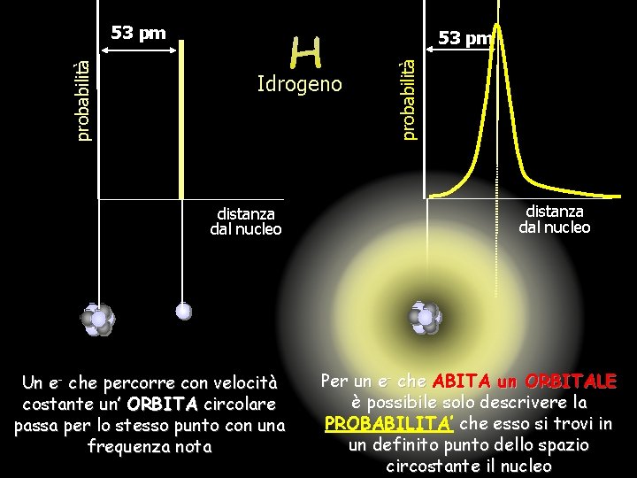 53 pm Idrogeno distanza dal nucleo Un e- che percorre con velocità costante un’