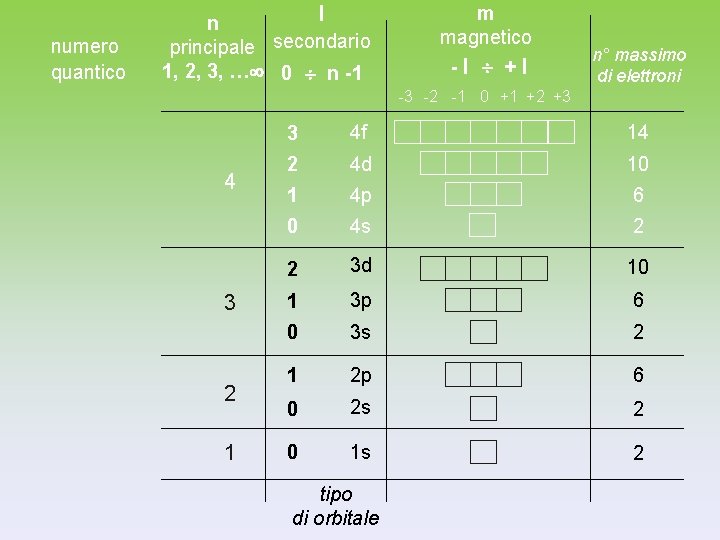 numero quantico l n principale secondario 1, 2, 3, … 0 n -1 m