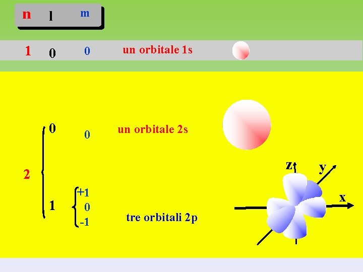 n l m 1 0 0 un orbitale 1 s un orbitale 2 s