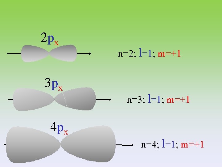 2 px 3 px n=2; l=1; m=+1 n=3; l=1; m=+1 4 px n=4; l=1;