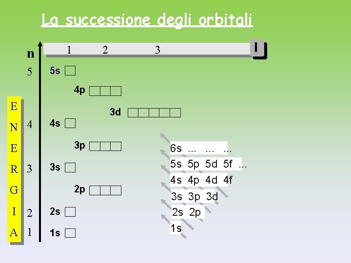 La successione degli orbitali 1 n 5 2 l 3 5 s 4 p