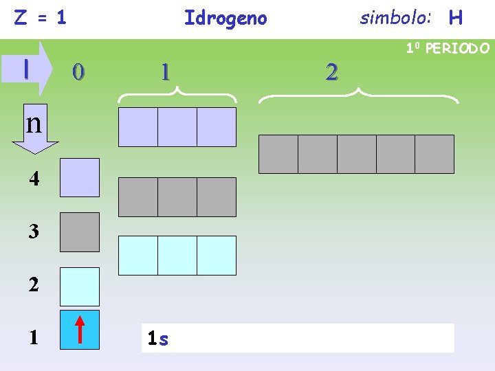 Z = 1 l Idrogeno 10 PERIODO 0 1 n 4 3 2 1