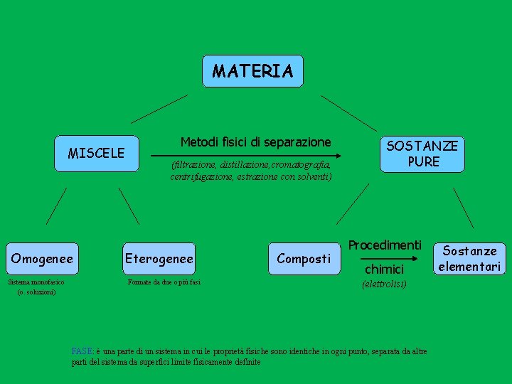 MATERIA MISCELE Omogenee Sistema monofasico (o. soluzioni) Metodi fisici di separazione (filtrazione, distillazione, cromatografia,