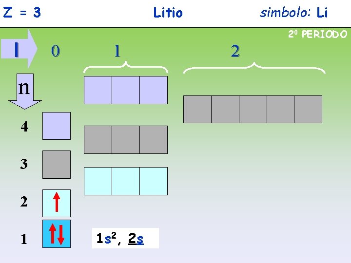 Z = 3 Litio simbolo: Li 20 PERIODO l 0 1 n 4 3