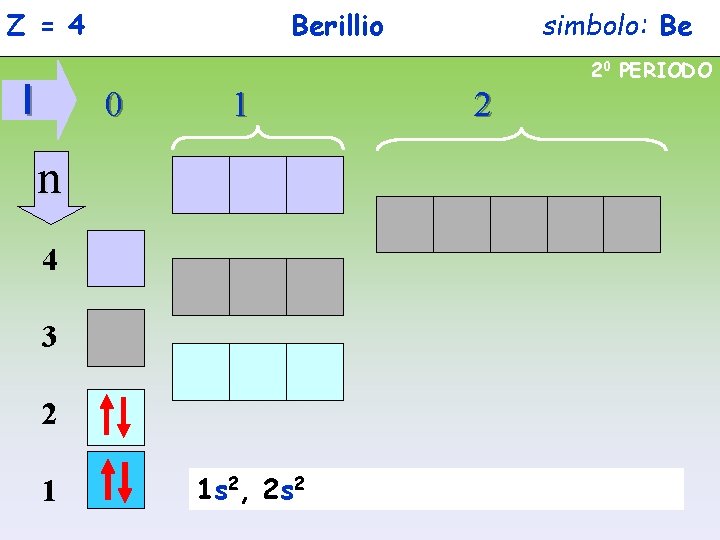 Z = 4 Berillio simbolo: Be 20 PERIODO l 0 1 n 4 3