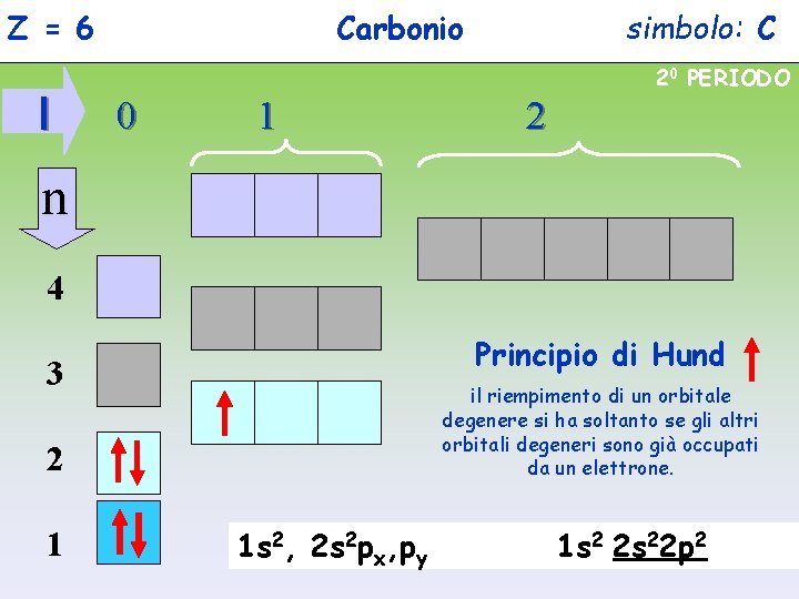 Z = 6 l Carbonio simbolo: C 20 PERIODO 0 1 2 n 4