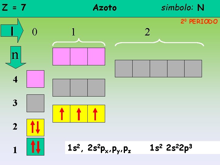 Z = 7 l Azoto simbolo: N 20 PERIODO 0 1 2 n 4