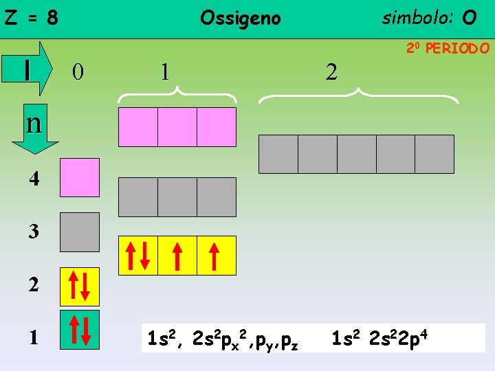 Z = 8 l Ossigeno simbolo: O 20 PERIODO 0 1 2 n 4