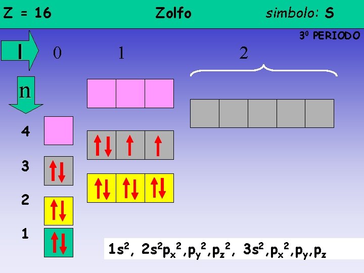 Z = 16 l Zolfo simbolo: S 30 PERIODO 0 1 2 n 4