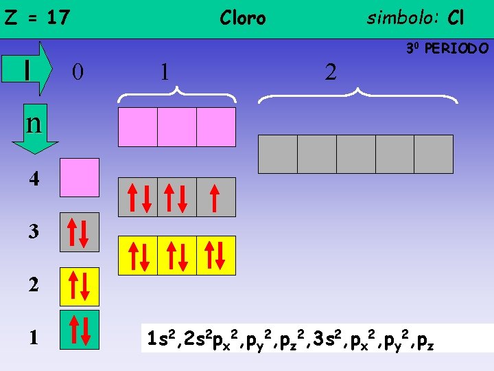 Z = 17 l Cloro simbolo: Cl 30 PERIODO 0 1 2 n 4