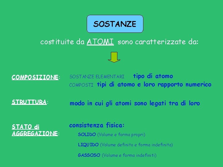 SOSTANZE costituite da ATOMI sono caratterizzate da: COMPOSIZIONE: tipo di atomo tipi di atomo