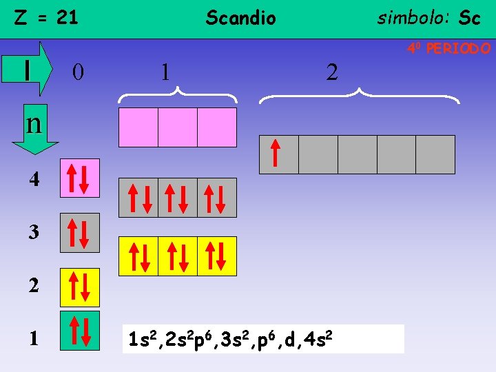 Z = 21 l Scandio simbolo: Sc 40 PERIODO 0 1 2 n 4