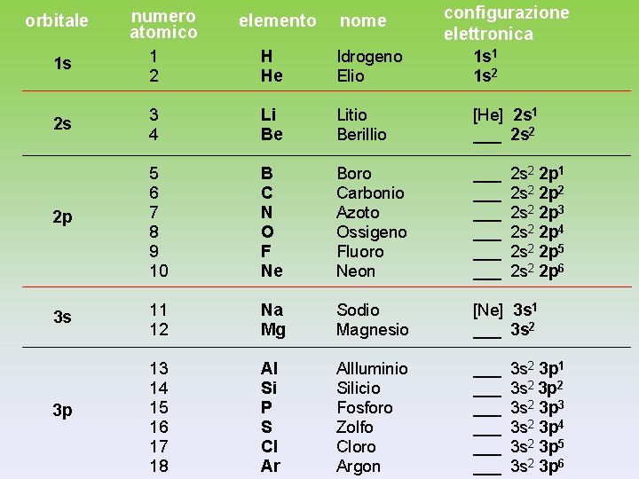 orbitale numero atomico elemento nome configurazione elettronica 1 s 1 2 H He Idrogeno