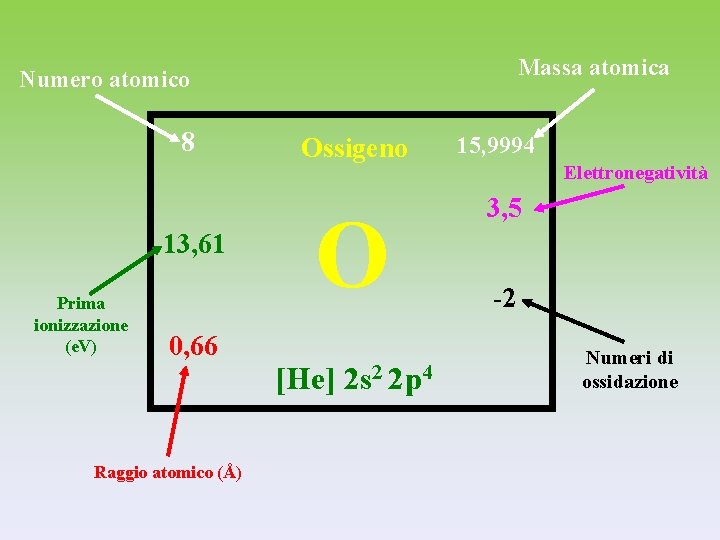 Massa atomica Numero atomico 8 13, 61 Prima ionizzazione (e. V) 0, 66 Raggio