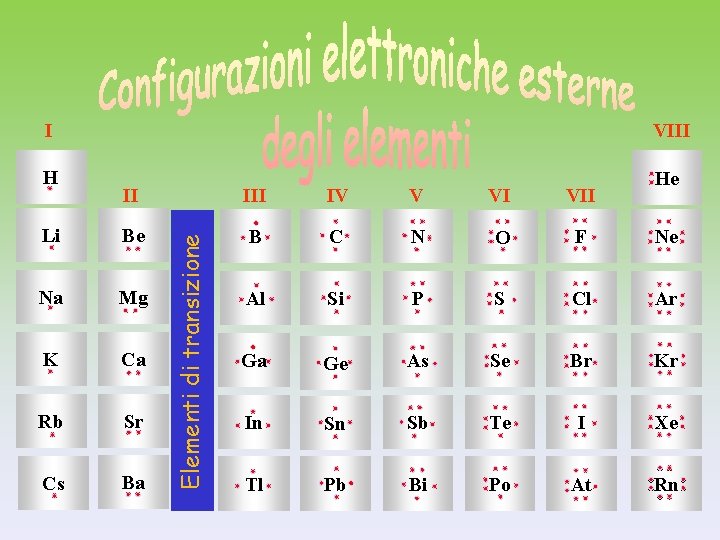 I VIII H He III IV V VI VII Li Be B C N