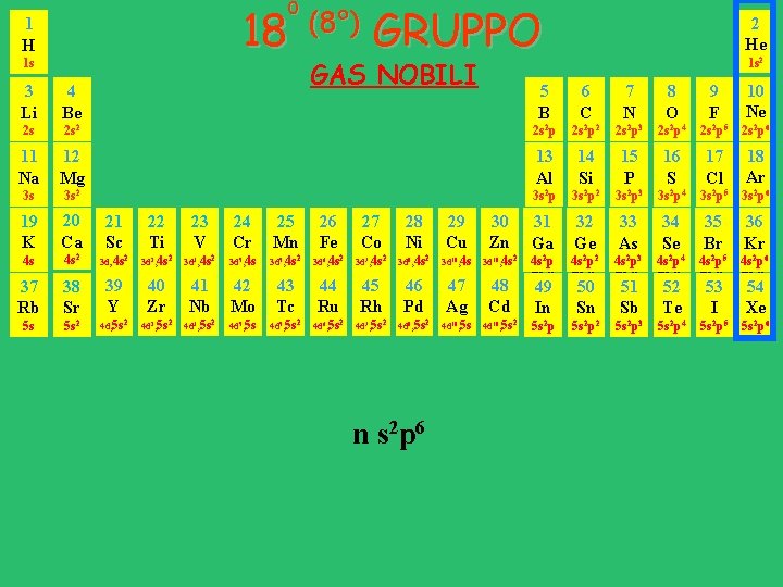 0 18 1 H 1 s (8°) GRUPPO GAS NOBILI 2 He 1 s