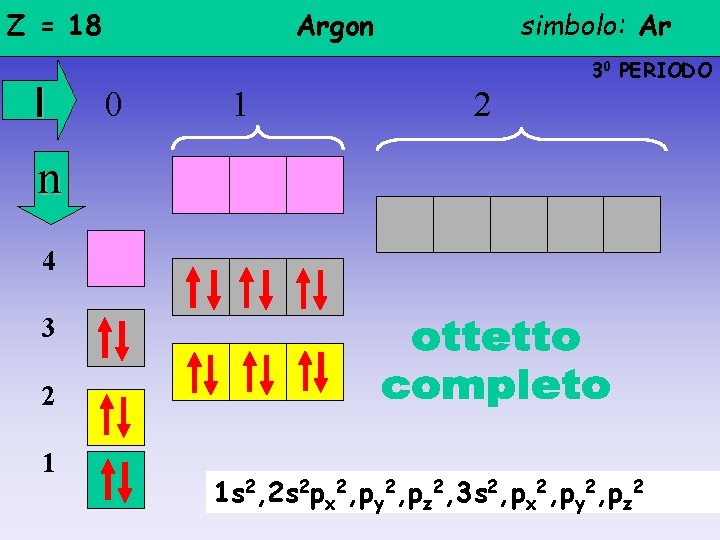 Z = 18 l Argon simbolo: Ar 30 PERIODO 0 1 2 n 4