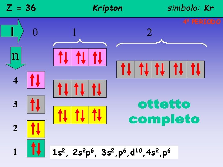 Z = 36 l Kripton simbolo: Kr 40 PERIODO 0 1 2 n 4