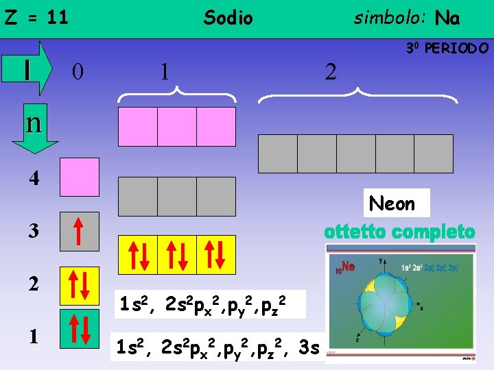 Z = 11 l Sodio simbolo: Na 30 PERIODO 0 1 2 n 4