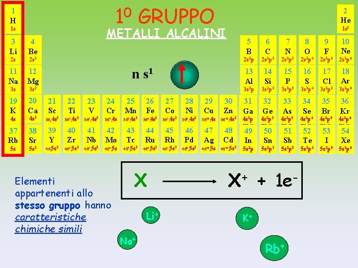 10 1 H GRUPPO 2 He METALLI ALCALINI 1 s 1 s 2 3