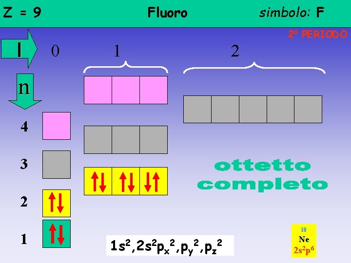 Z = 9 l Fluoro simbolo: F 20 PERIODO 0 1 2 n 4