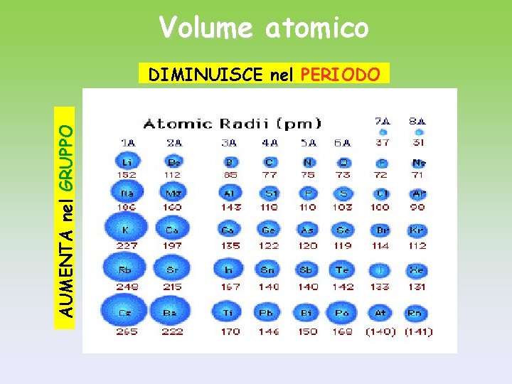 Volume atomico AUMENTA nel GRUPPO DIMINUISCE nel PERIODO 