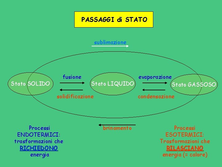 PASSAGGI di STATO sublimazione Stato SOLIDO fusione evaporazione Stato LIQUIDO Stato GASSOSO solidificazione Processi