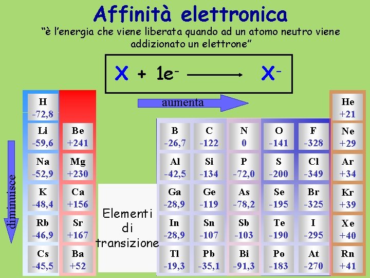 Affinità elettronica “è l’energia che viene liberata quando ad un atomo neutro viene addizionato