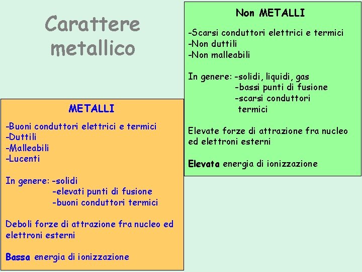 Carattere metallico METALLI -Buoni conduttori elettrici e termici -Duttili -Malleabili -Lucenti In genere: -solidi