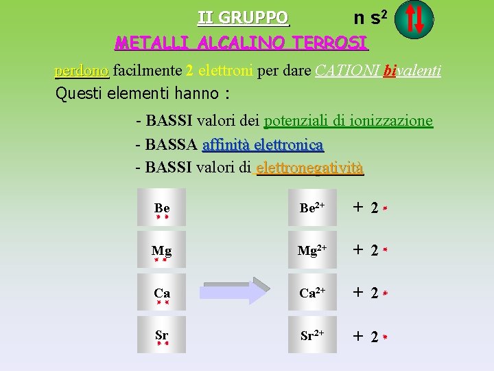 II GRUPPO n s 2 METALLI ALCALINO TERROSI perdono facilmente 2 elettroni per dare