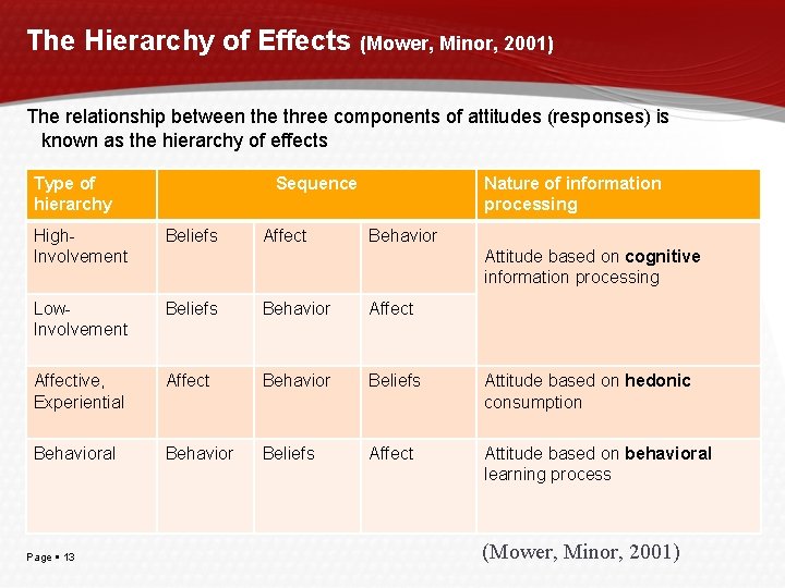 The Hierarchy of Effects (Mower, Minor, 2001) The relationship between the three components of