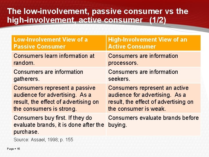 The low-involvement, passive consumer vs the high-involvement, active consumer (1/2) Low-Involvement View of a