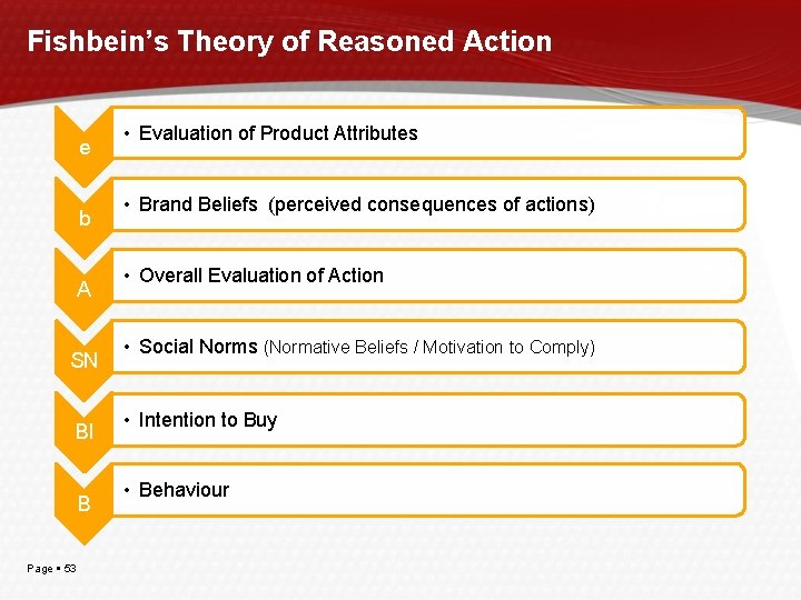 Fishbein’s Theory of Reasoned Action e b A SN BI B Page 53 •