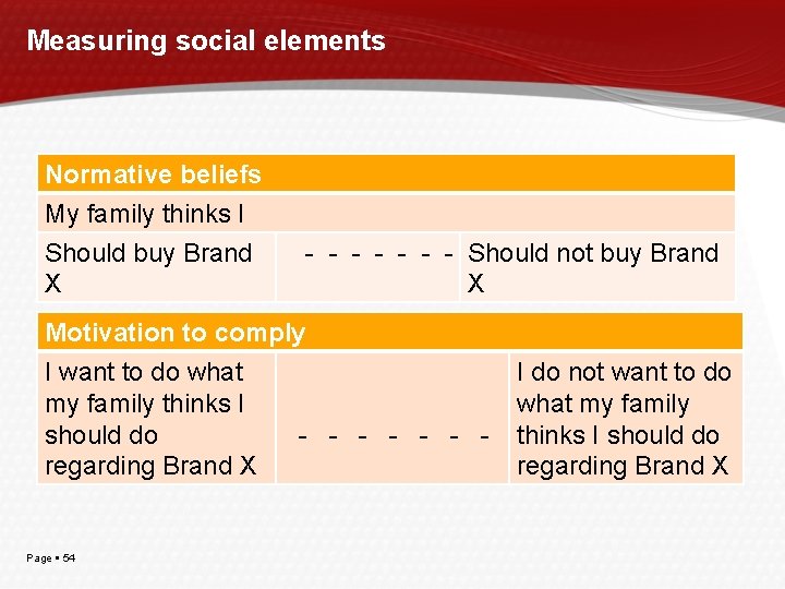 Measuring social elements Normative beliefs My family thinks I Should buy Brand X -