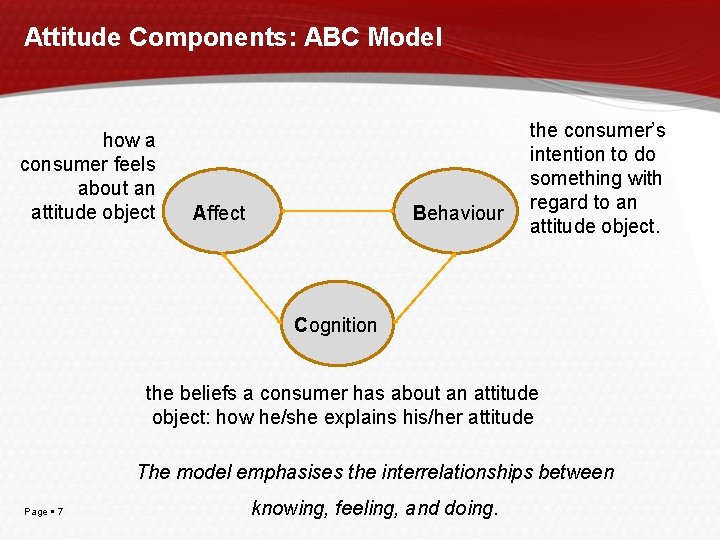 Attitude Components: ABC Model how a consumer feels about an attitude object Affect Behaviour