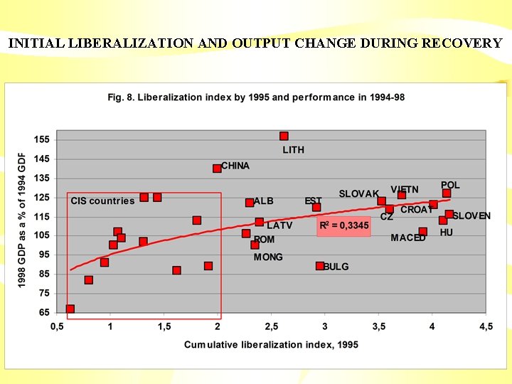 INITIAL LIBERALIZATION AND OUTPUT CHANGE DURING RECOVERY 