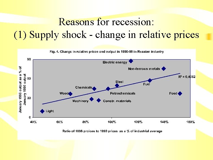 Reasons for recession: (1) Supply shock - change in relative prices 