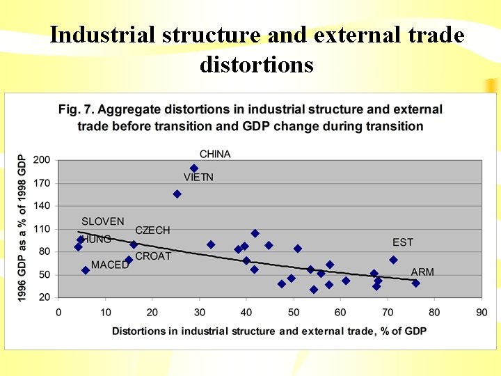 Industrial structure and external trade distortions 