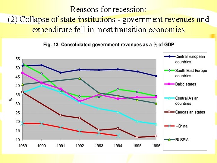 Reasons for recession: (2) Collapse of state institutions - government revenues and expenditure fell