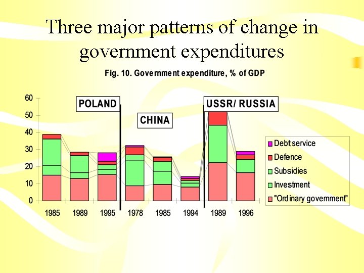 Three major patterns of change in government expenditures 