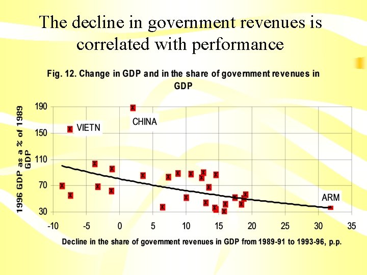 The decline in government revenues is correlated with performance 