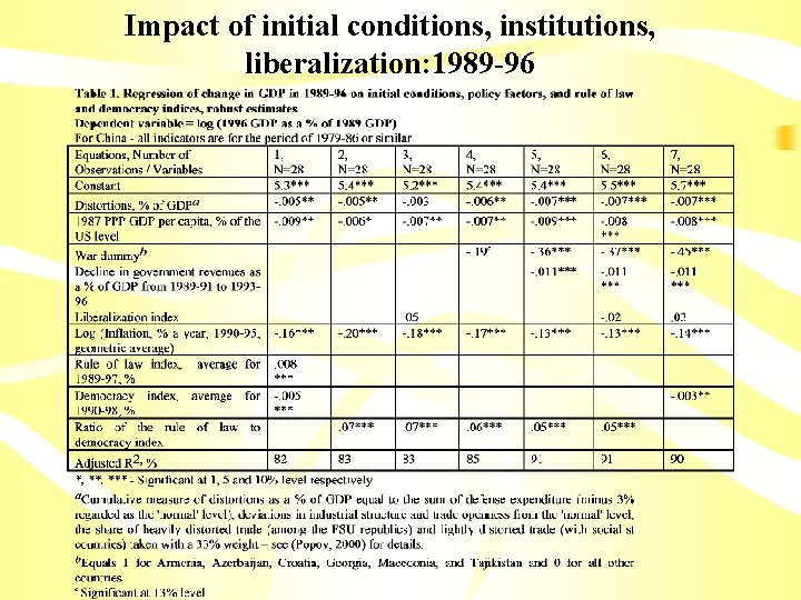 Impact of initial conditions, institutions, liberalization: 1989 -96 