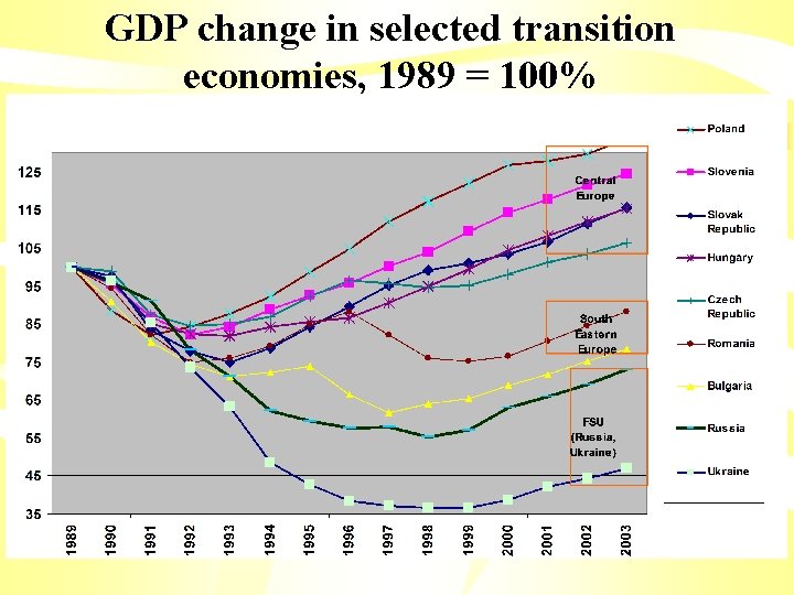 GDP change in selected transition economies, 1989 = 100% 