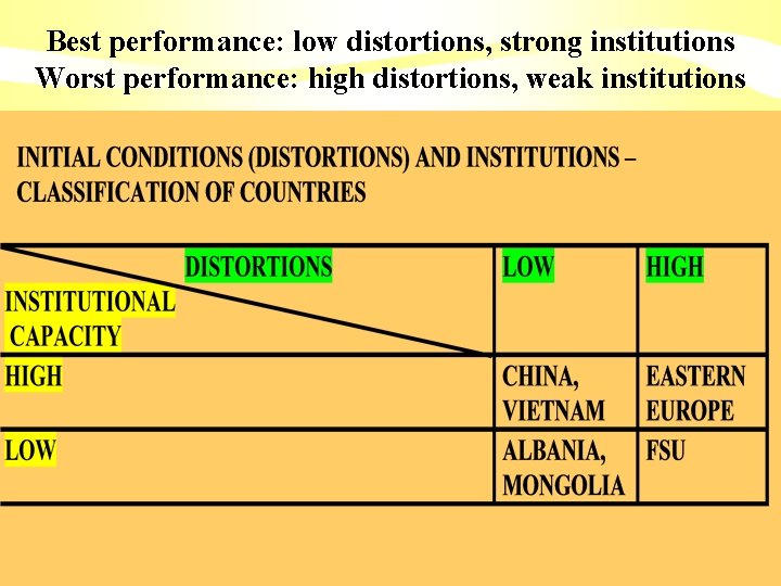 Best performance: low distortions, strong institutions Worst performance: high distortions, weak institutions 
