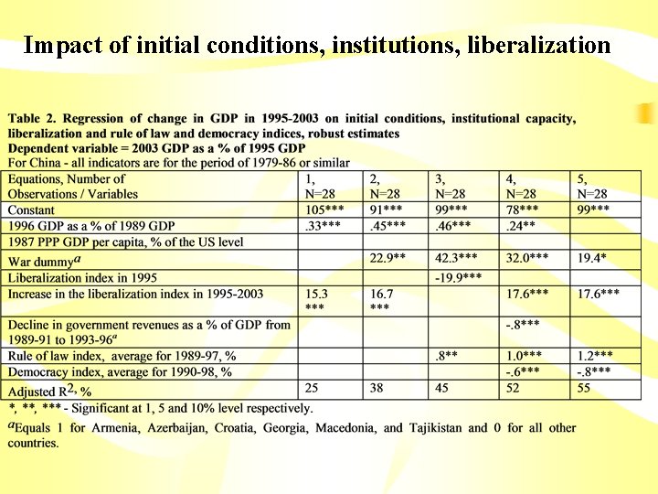 Impact of initial conditions, institutions, liberalization 