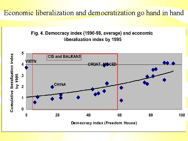Economic liberalization and democratization go hand in hand 