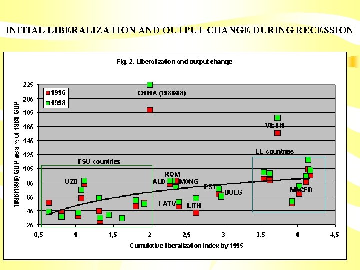 INITIAL LIBERALIZATION AND OUTPUT CHANGE DURING RECESSION 