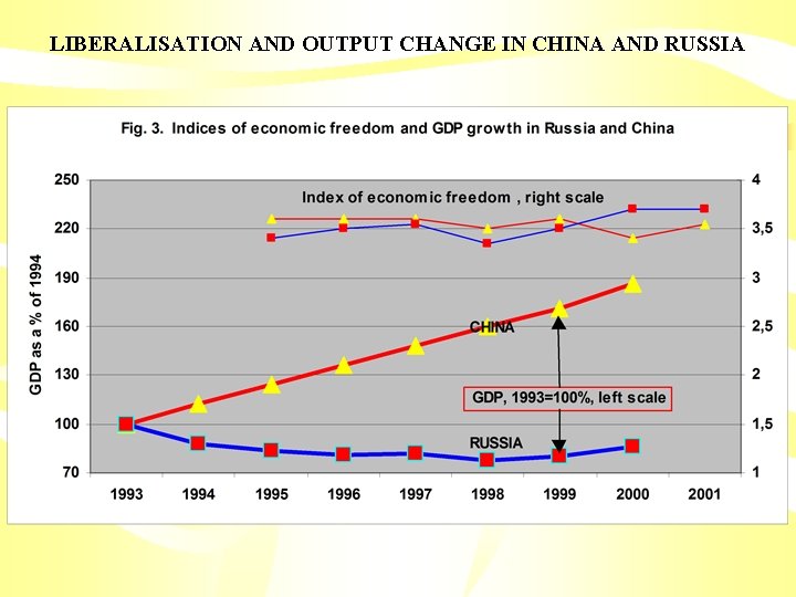 LIBERALISATION AND OUTPUT CHANGE IN CHINA AND RUSSIA 