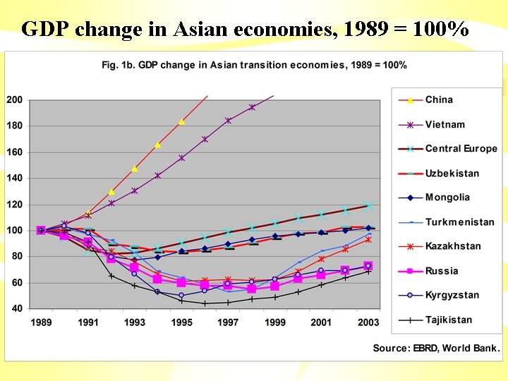 GDP change in Asian economies, 1989 = 100% 